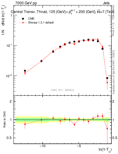 Plot of ctt in 7000 GeV pp collisions