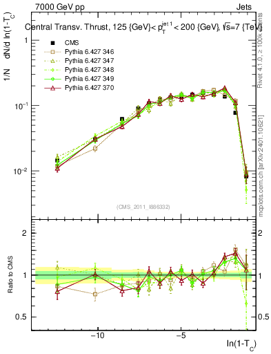 Plot of ctt in 7000 GeV pp collisions