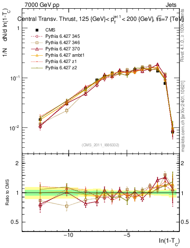 Plot of ctt in 7000 GeV pp collisions