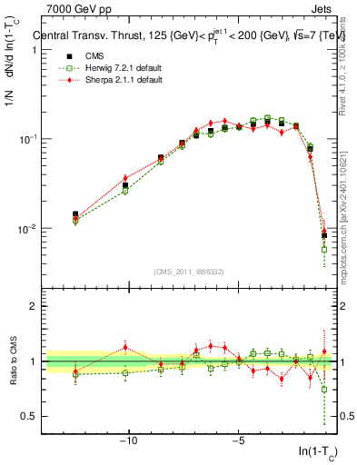 Plot of ctt in 7000 GeV pp collisions