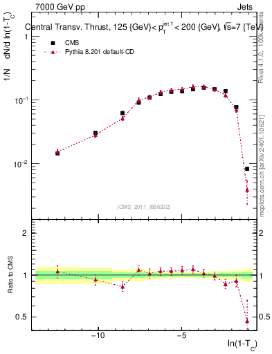 Plot of ctt in 7000 GeV pp collisions