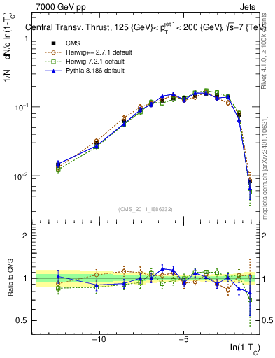 Plot of ctt in 7000 GeV pp collisions