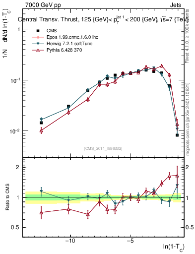 Plot of ctt in 7000 GeV pp collisions