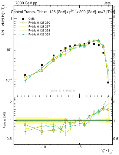 Plot of ctt in 7000 GeV pp collisions