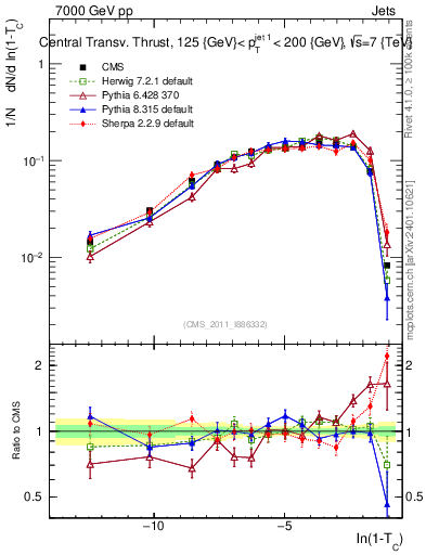 Plot of ctt in 7000 GeV pp collisions