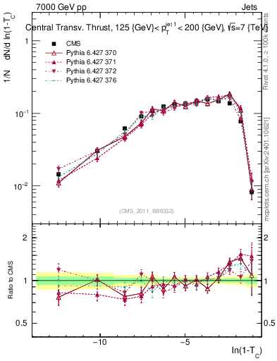 Plot of ctt in 7000 GeV pp collisions