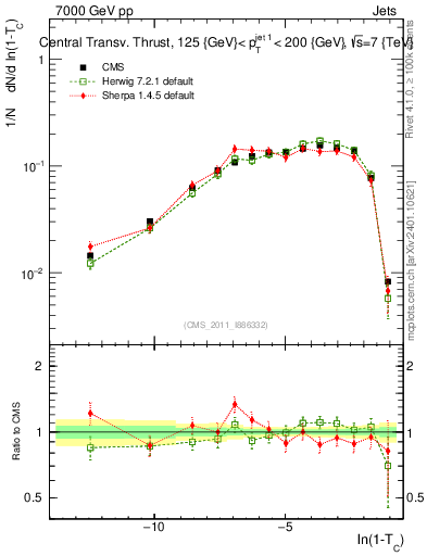 Plot of ctt in 7000 GeV pp collisions