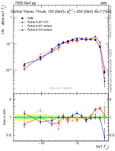 Plot of ctt in 7000 GeV pp collisions