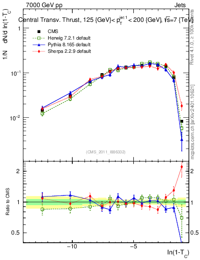 Plot of ctt in 7000 GeV pp collisions