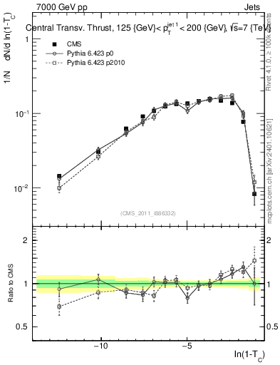 Plot of ctt in 7000 GeV pp collisions