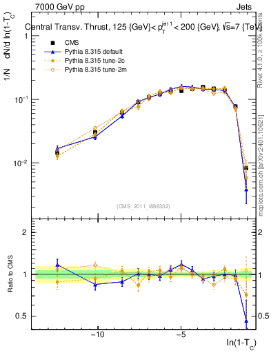 Plot of ctt in 7000 GeV pp collisions