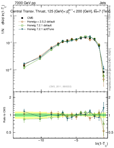 Plot of ctt in 7000 GeV pp collisions