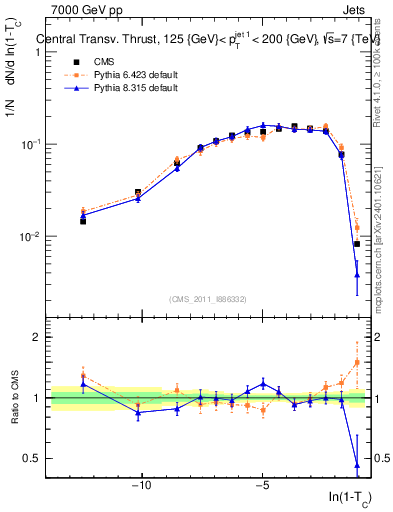 Plot of ctt in 7000 GeV pp collisions
