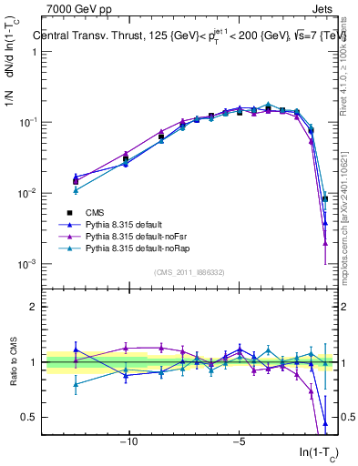 Plot of ctt in 7000 GeV pp collisions