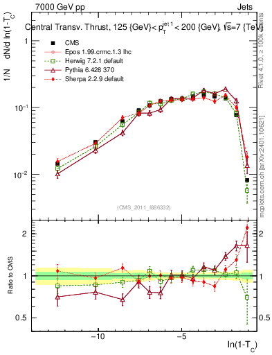 Plot of ctt in 7000 GeV pp collisions
