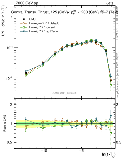 Plot of ctt in 7000 GeV pp collisions