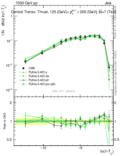 Plot of ctt in 7000 GeV pp collisions
