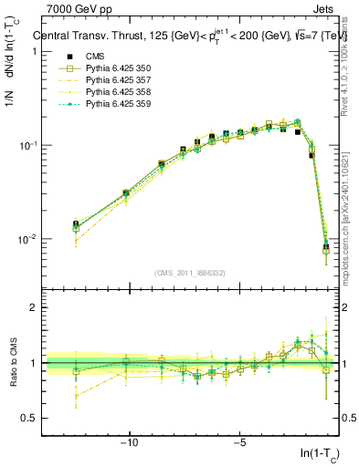 Plot of ctt in 7000 GeV pp collisions