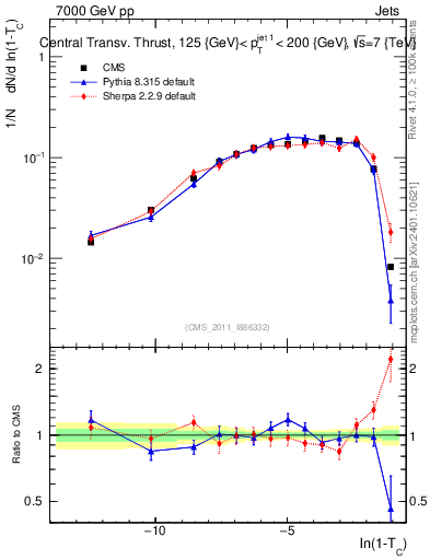 Plot of ctt in 7000 GeV pp collisions