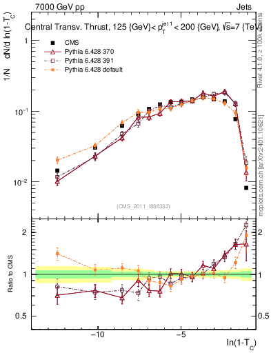 Plot of ctt in 7000 GeV pp collisions