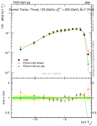 Plot of ctt in 7000 GeV pp collisions