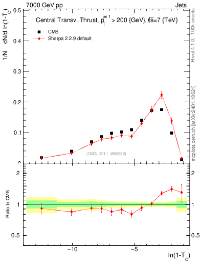 Plot of ctt in 7000 GeV pp collisions