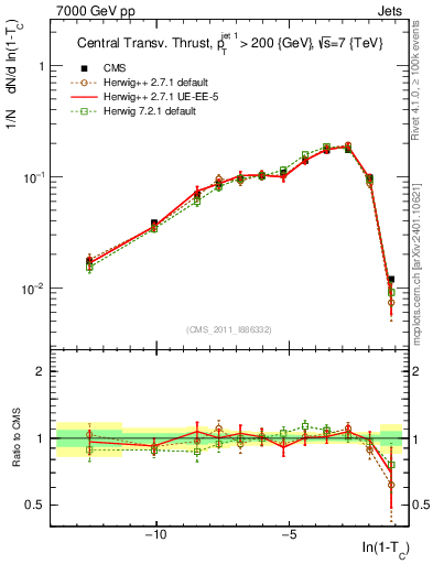 Plot of ctt in 7000 GeV pp collisions