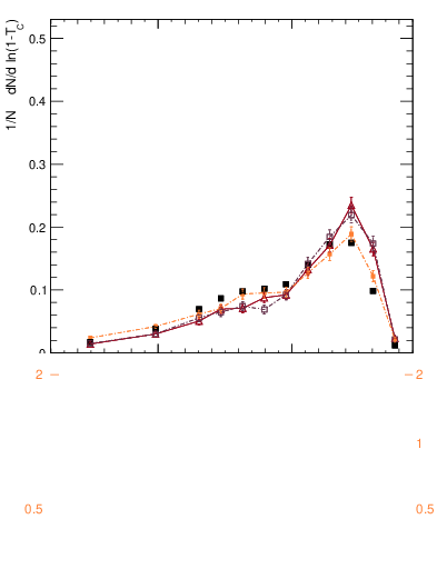 Plot of ctt in 7000 GeV pp collisions
