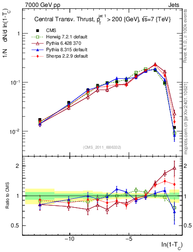 Plot of ctt in 7000 GeV pp collisions