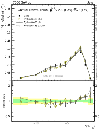 Plot of ctt in 7000 GeV pp collisions