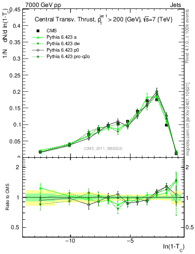 Plot of ctt in 7000 GeV pp collisions