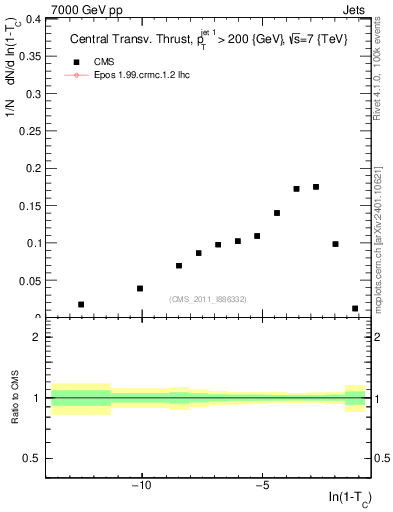Plot of ctt in 7000 GeV pp collisions