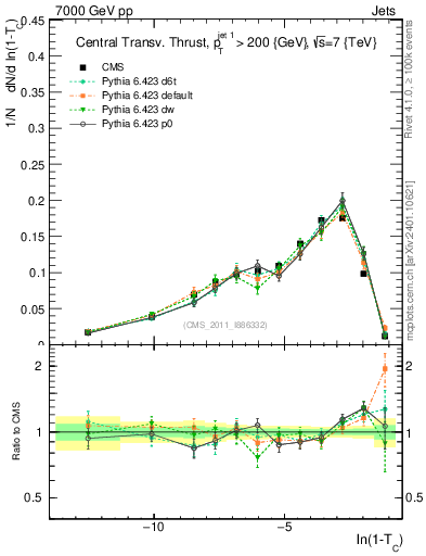 Plot of ctt in 7000 GeV pp collisions