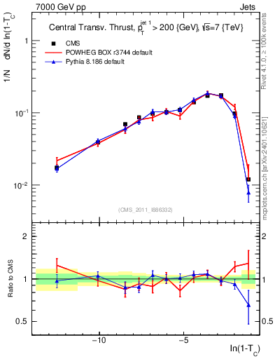 Plot of ctt in 7000 GeV pp collisions