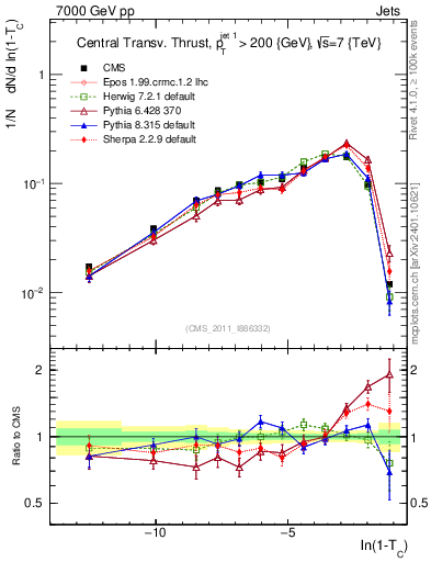 Plot of ctt in 7000 GeV pp collisions