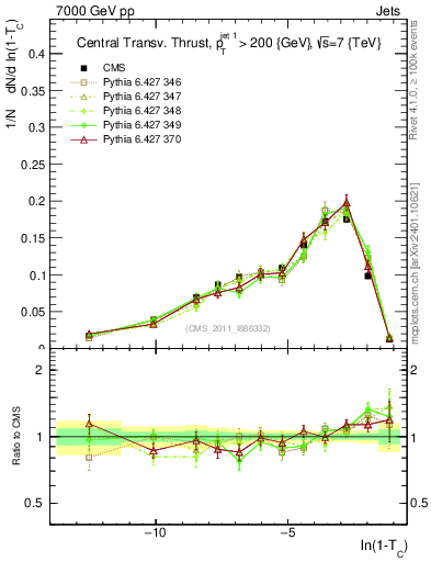 Plot of ctt in 7000 GeV pp collisions