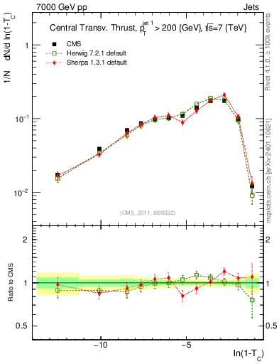 Plot of ctt in 7000 GeV pp collisions