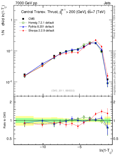 Plot of ctt in 7000 GeV pp collisions