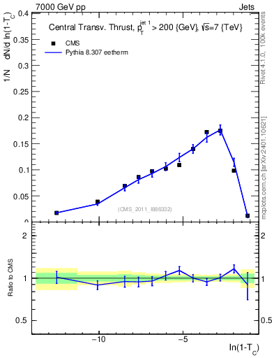 Plot of ctt in 7000 GeV pp collisions