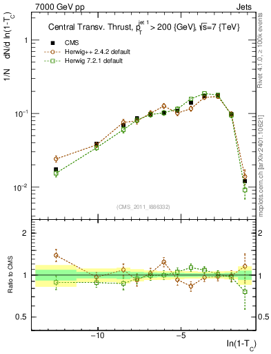 Plot of ctt in 7000 GeV pp collisions