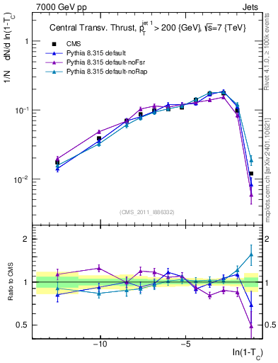 Plot of ctt in 7000 GeV pp collisions