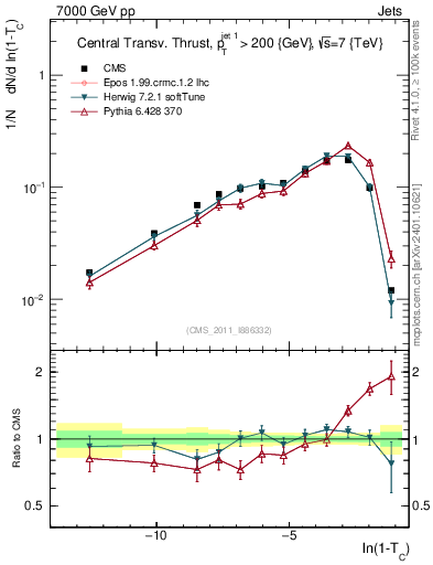 Plot of ctt in 7000 GeV pp collisions
