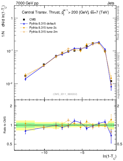 Plot of ctt in 7000 GeV pp collisions