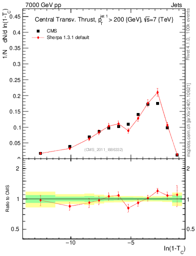 Plot of ctt in 7000 GeV pp collisions