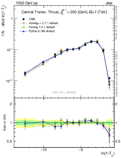 Plot of ctt in 7000 GeV pp collisions