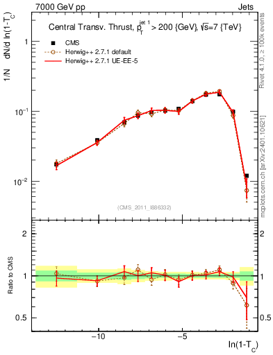 Plot of ctt in 7000 GeV pp collisions