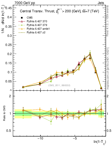 Plot of ctt in 7000 GeV pp collisions