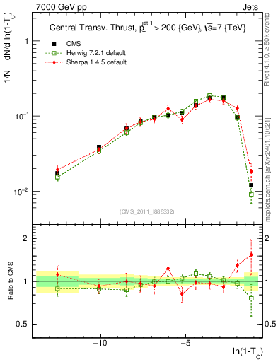 Plot of ctt in 7000 GeV pp collisions
