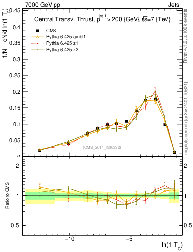 Plot of ctt in 7000 GeV pp collisions