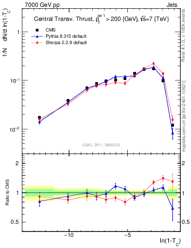 Plot of ctt in 7000 GeV pp collisions